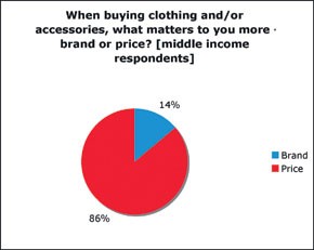 Survey: Luxe Shoppers Willing Spend