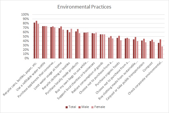 Cotton Inc Survey Recycling Chart