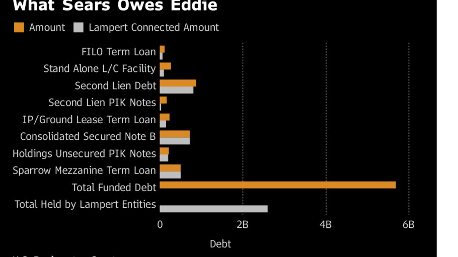 Sears loans