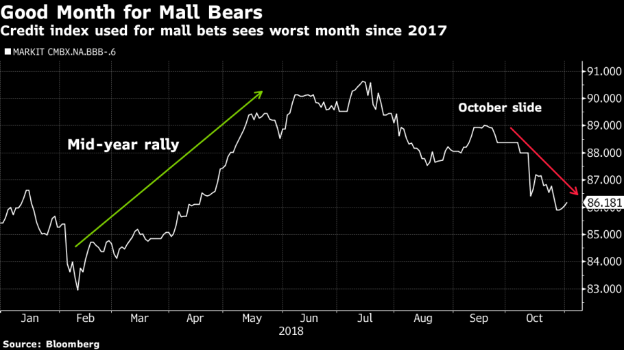 Short-selling malls chart