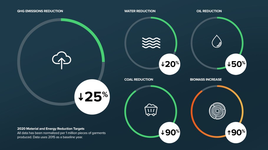 Hansae's Sustainability Commitment Expands to Include 3rd Party Pledge