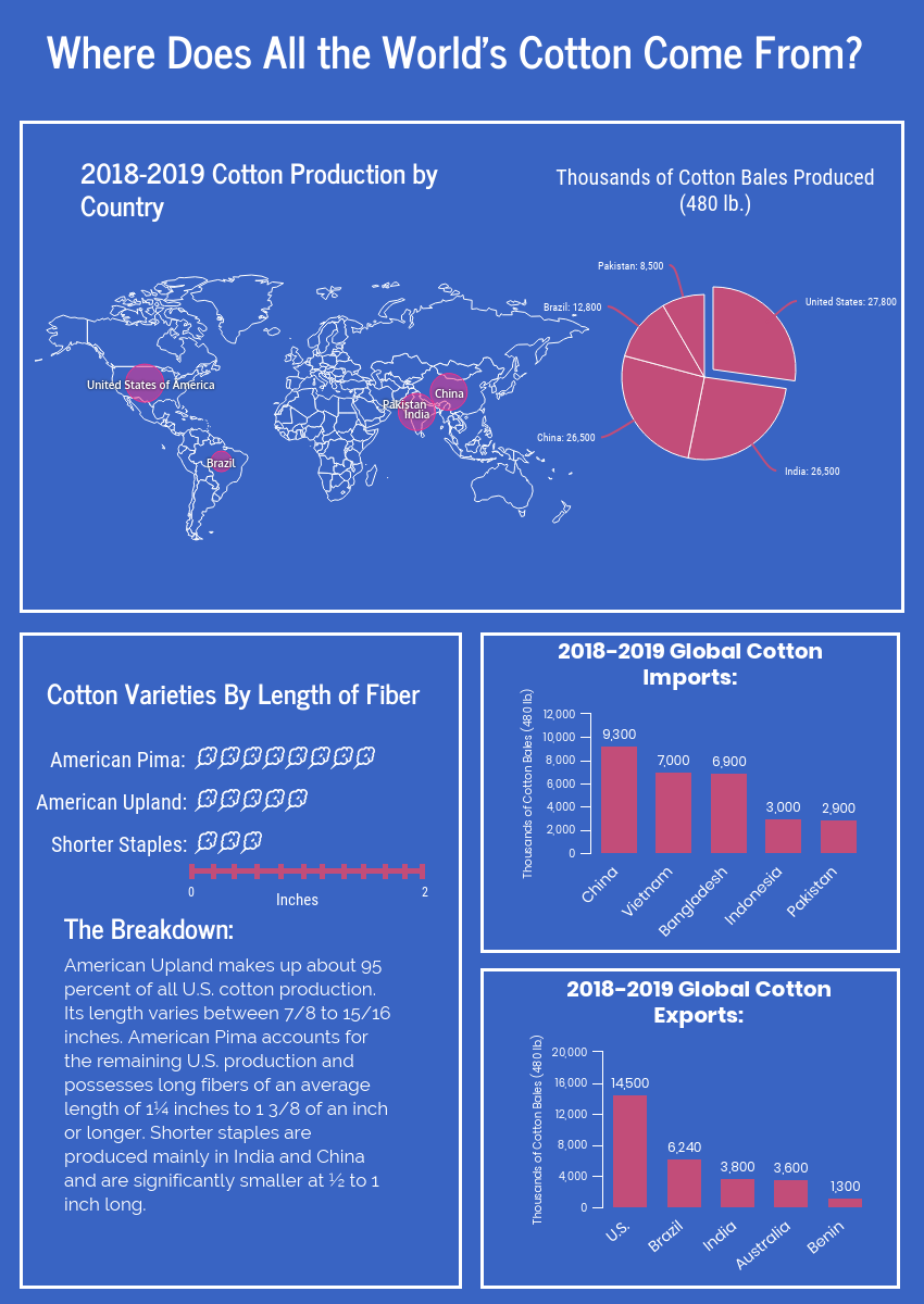 where does all the world's cotton come from infographic