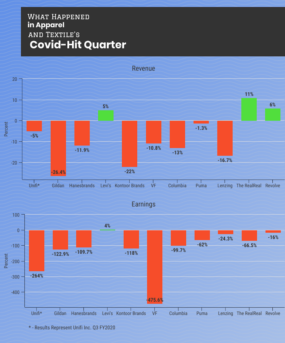 Slammed by the coronavirus-caused economic crisis, the first quarter of 2020 was one most textile and apparel firms would like to forget.