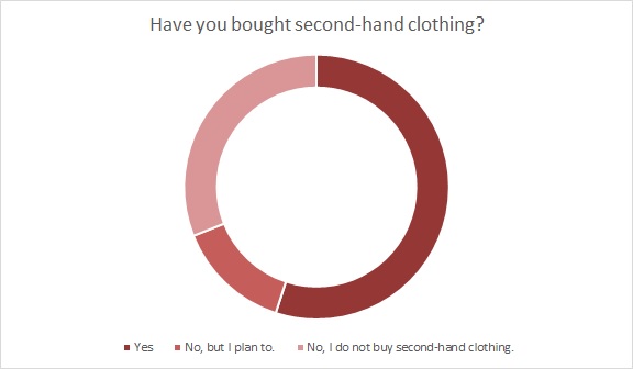 Coresight says resale, especially fashion resale, is becoming increasingly mainstream as American consumers seek out value options.