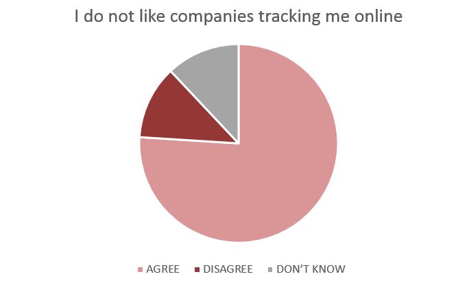 Industry experts say that privacy changes mean brands have to work harder to collect and optimize data for future growth.
